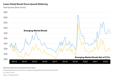 Lower-Rated Bonds Drove Spread Widening
