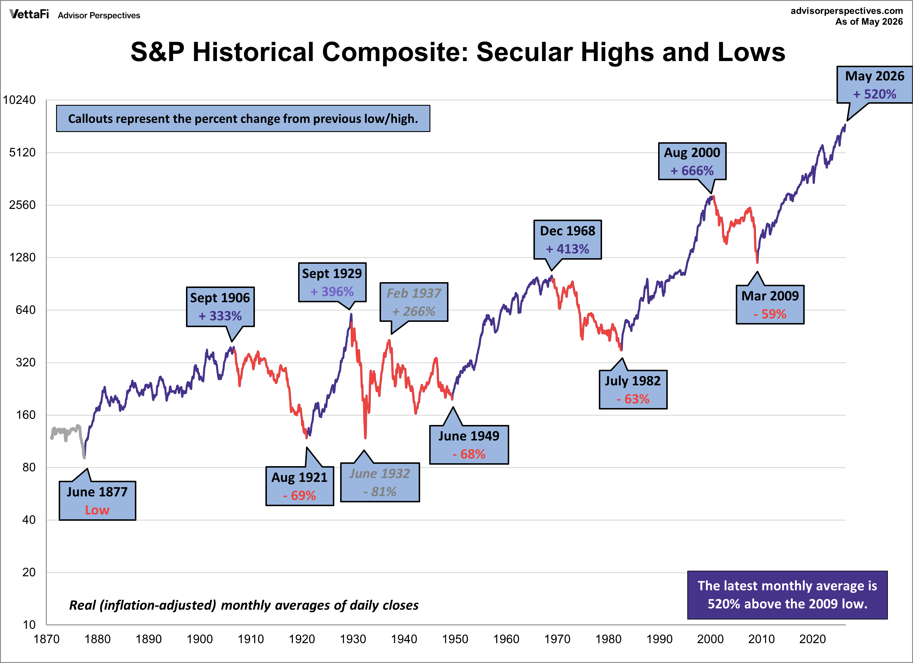 S&P Composite Secular Highs and Lows