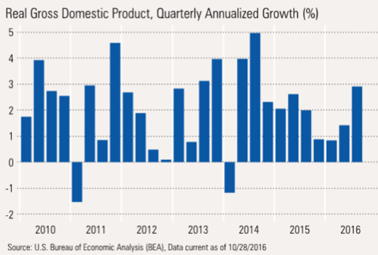 Real Gross Domestic Product