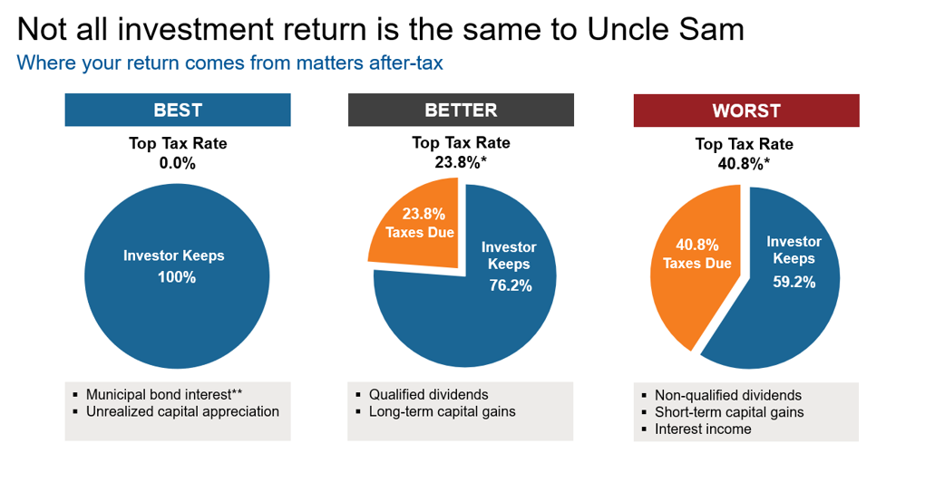 Not all investment return is the same to Uncle Sam