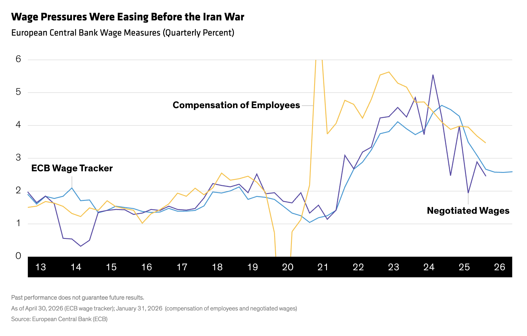 wage pressures