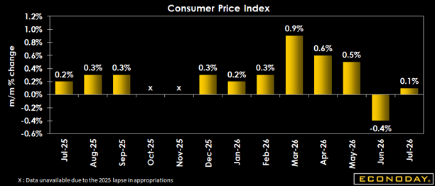 July CPI: A Continued Inflation Cooldown