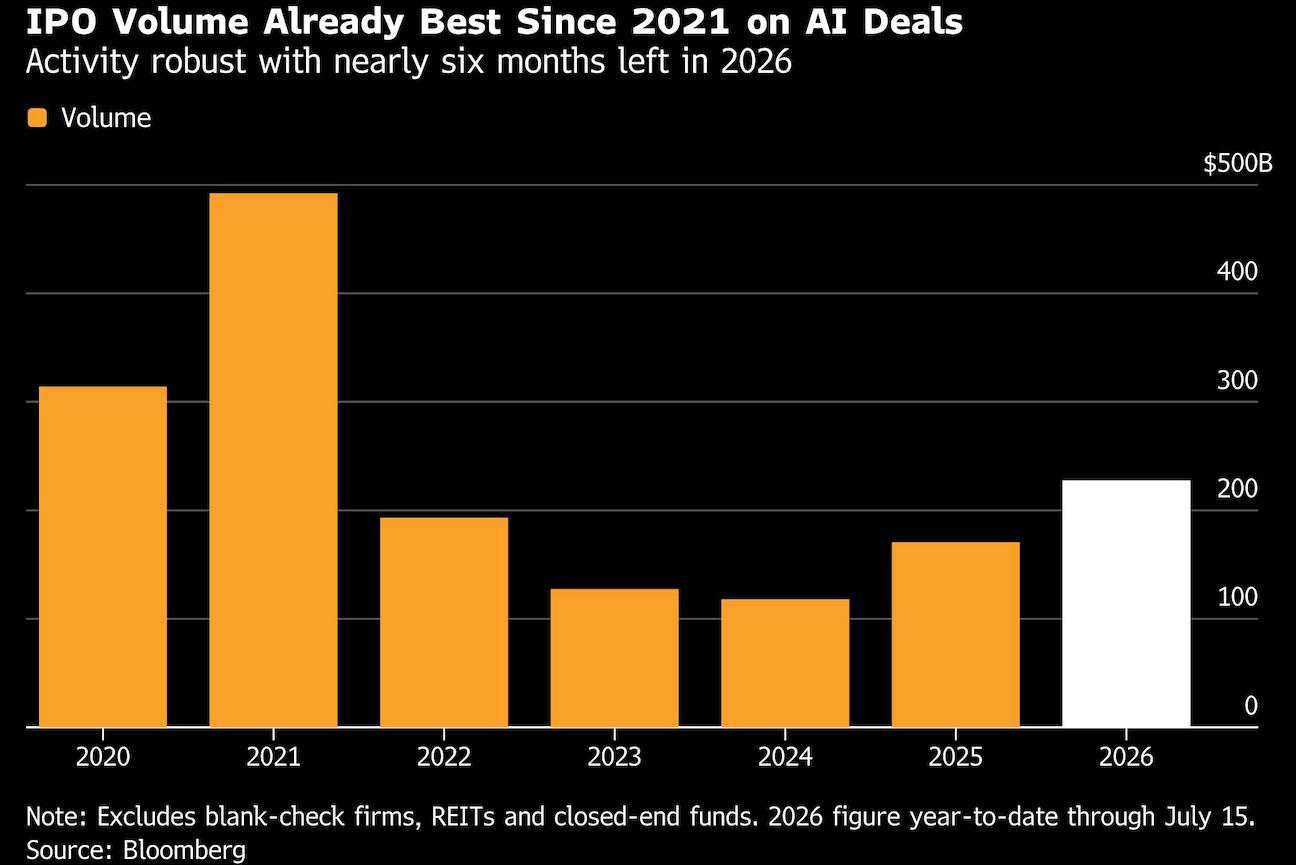 ipo volume