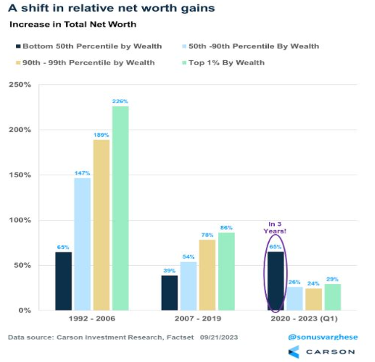 net worth gains
