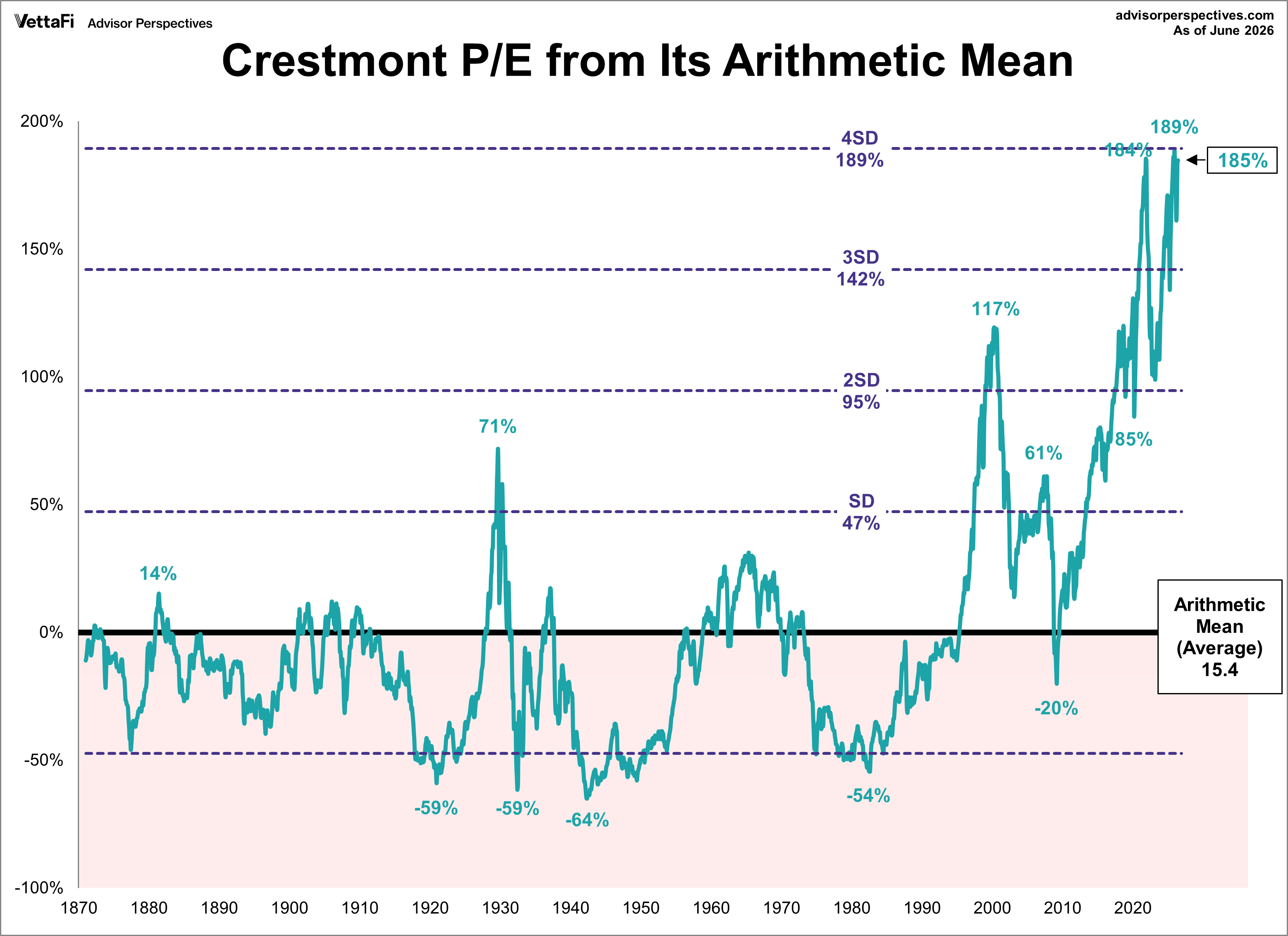 Crestmont P/E Ratio and Its Arithmetic Mean with standard deviations