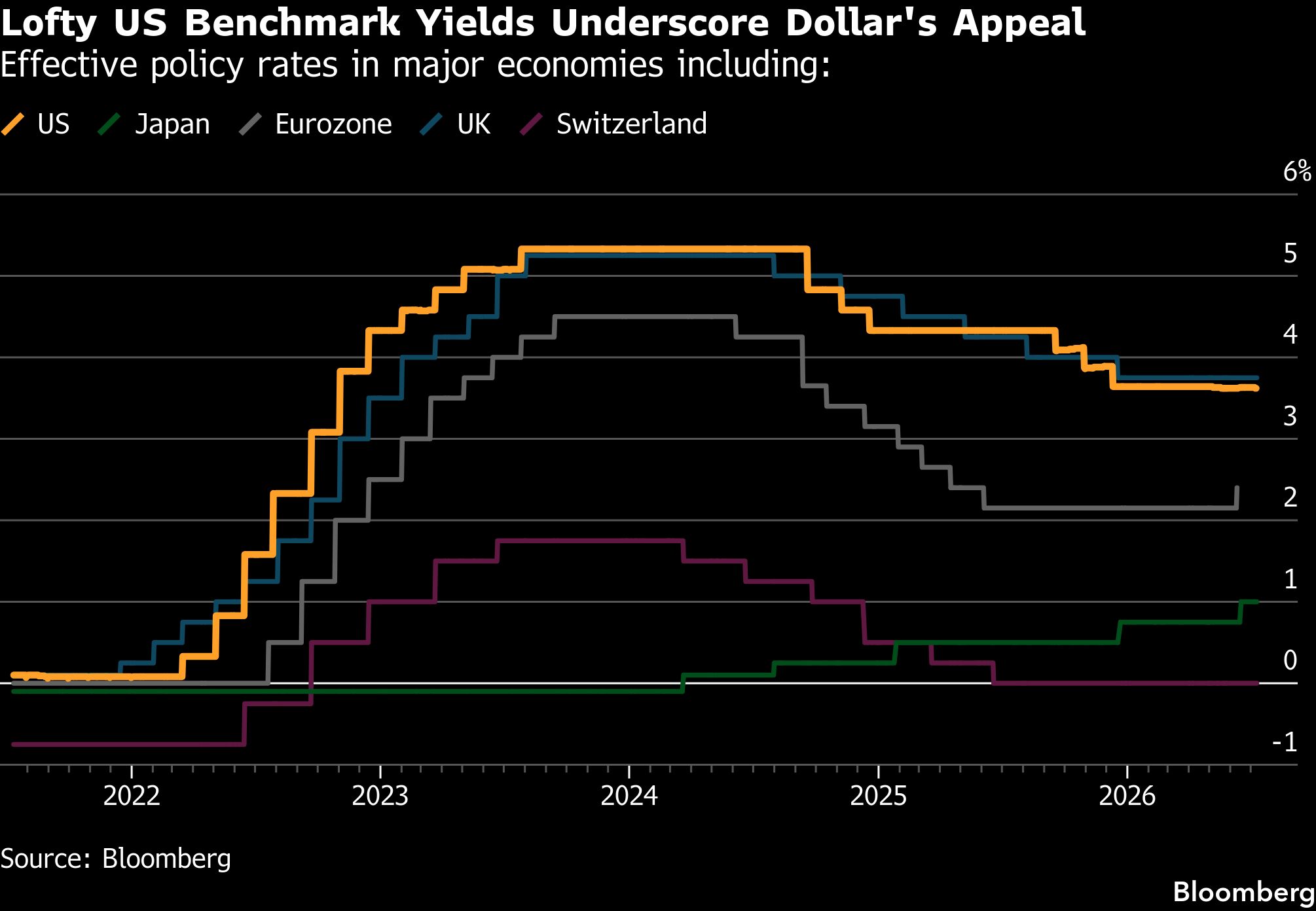 us-benchmark-yileds