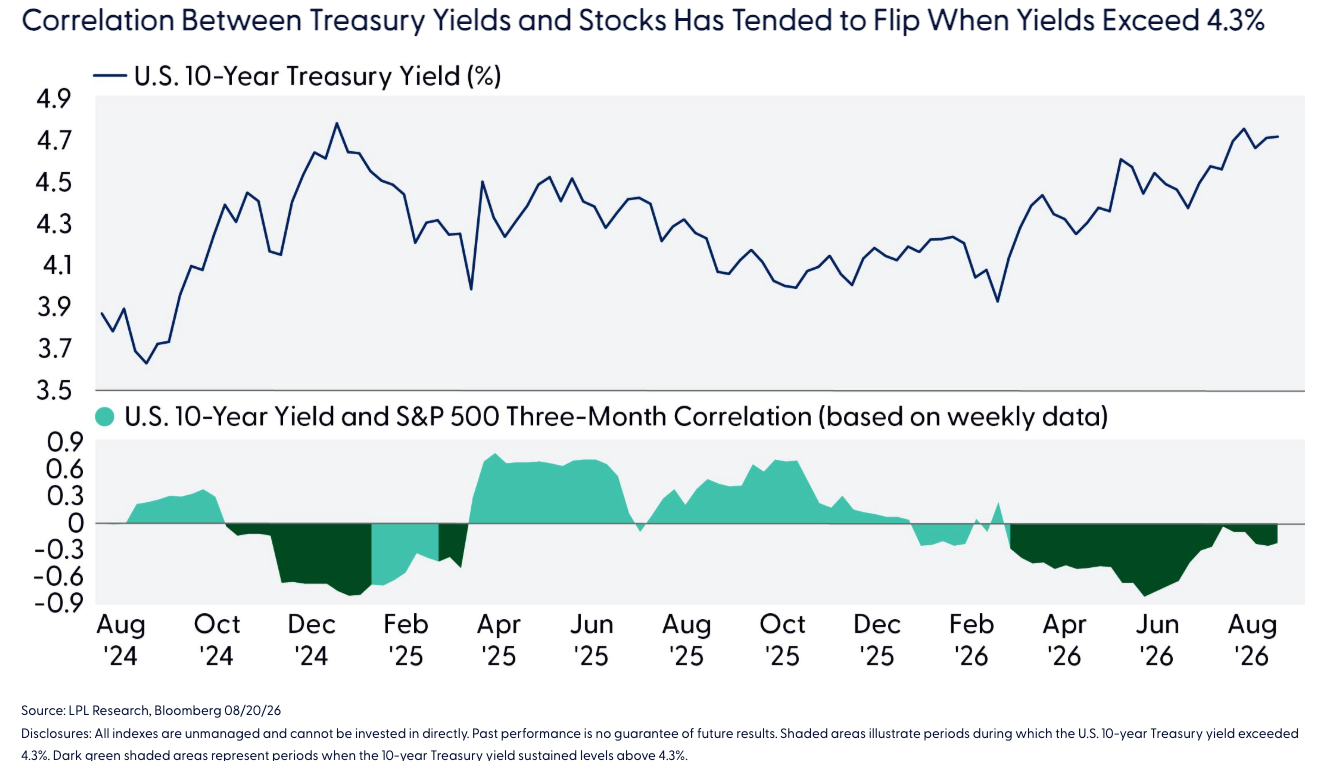 Correlation Between Treasury Yields and Stocks Has Tended to Flip When Yields Exceed 4.3%
