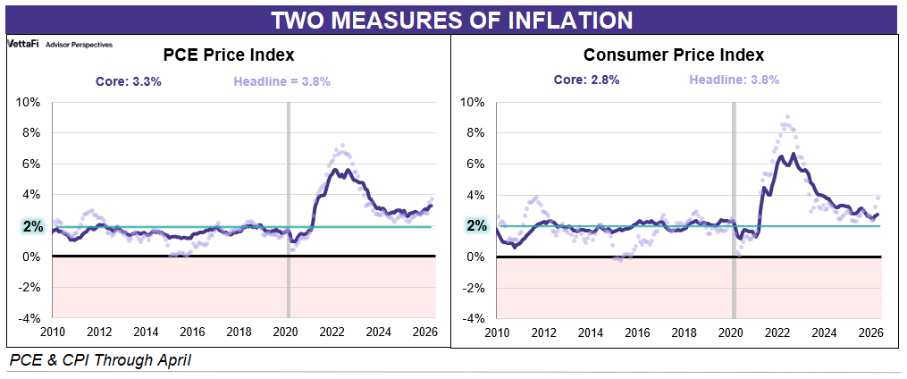 PCE and CPI Side by Side comparison