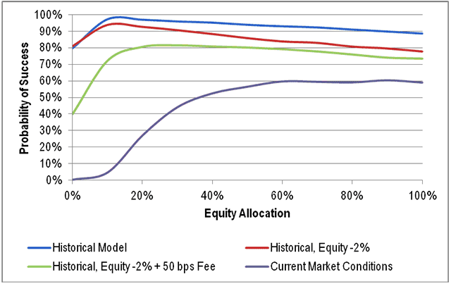 Success Rates and Model Adjustments for a 4% Initial Withdrawal Rate Over 30 Years