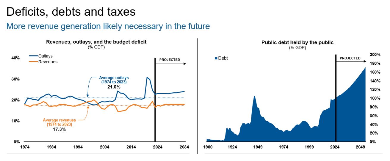 More revenue generation likely necessary in future
