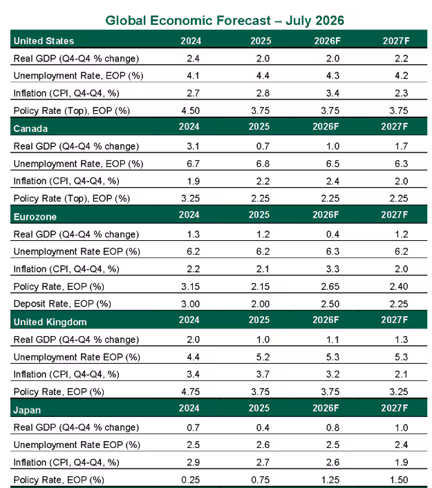 global-economic-forecast