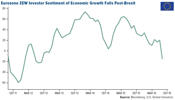 Eurozone ZEW Investor Sentiment of Economic Growth Falls Post-Brexit