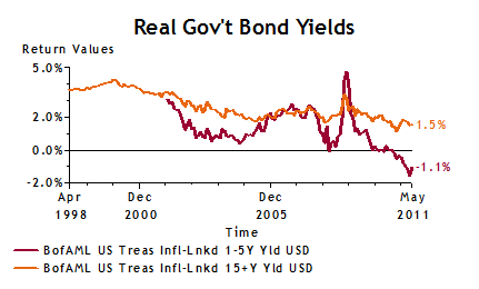 Real Govt Bond Yields