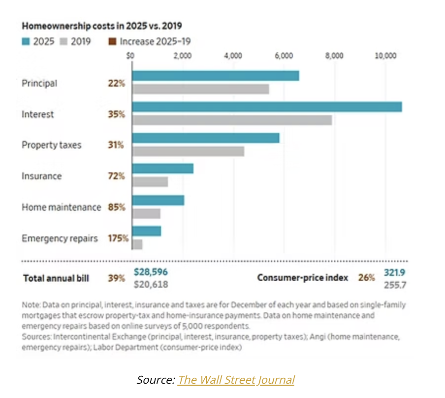 homeownership costs