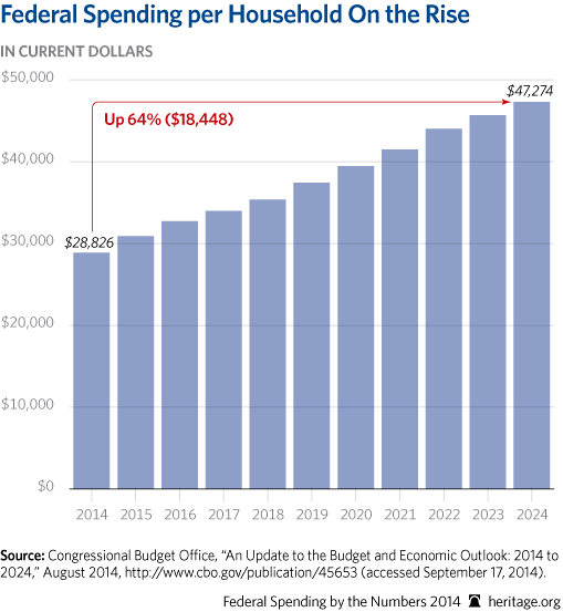 Federal Spending per Household