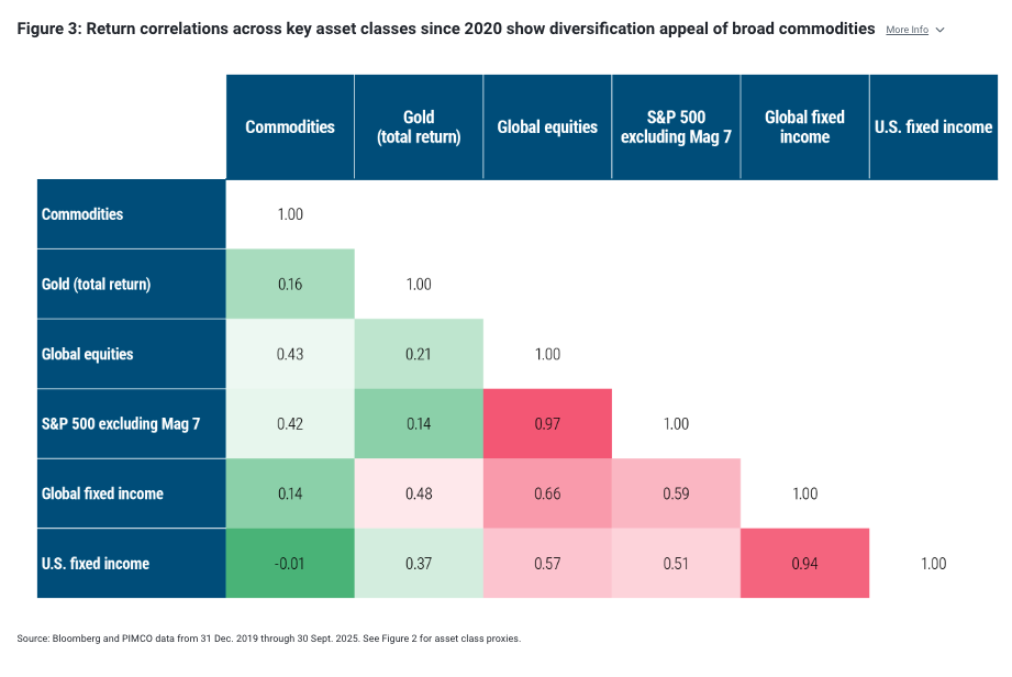 Figure 3: Return correlations across key asset classes since 2020 show diversification appeal of broad commodities