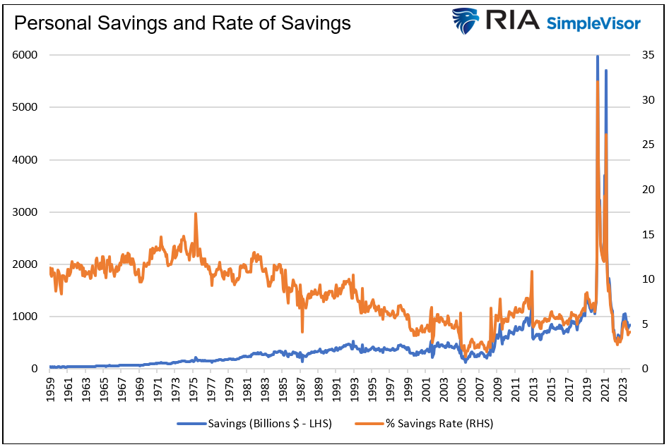 personal and rate of savings