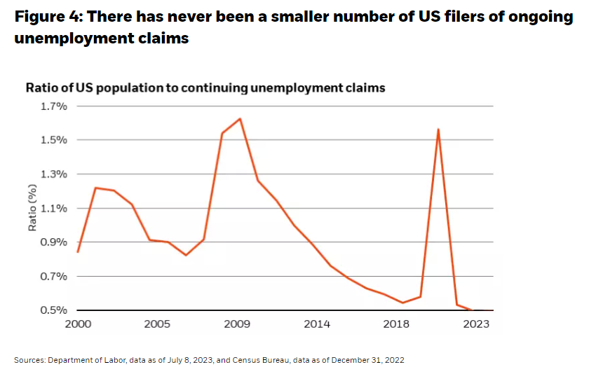 There has never been a smaller number of US filers of ongoing unemployment claims