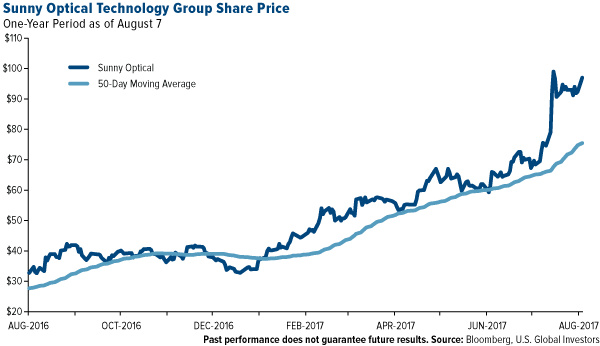 sunny optical technology group share price