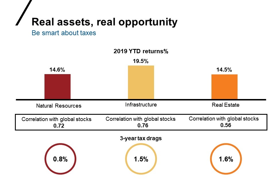 Chart of real assets returns in 2019 YTD