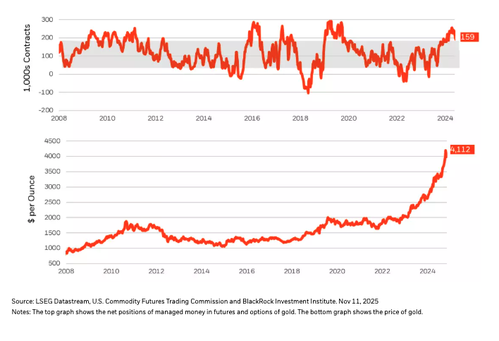 Gold futures positioning