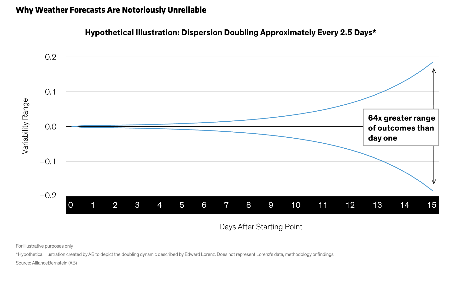 Why Weather Forecasts Are Notoriously Unreliable