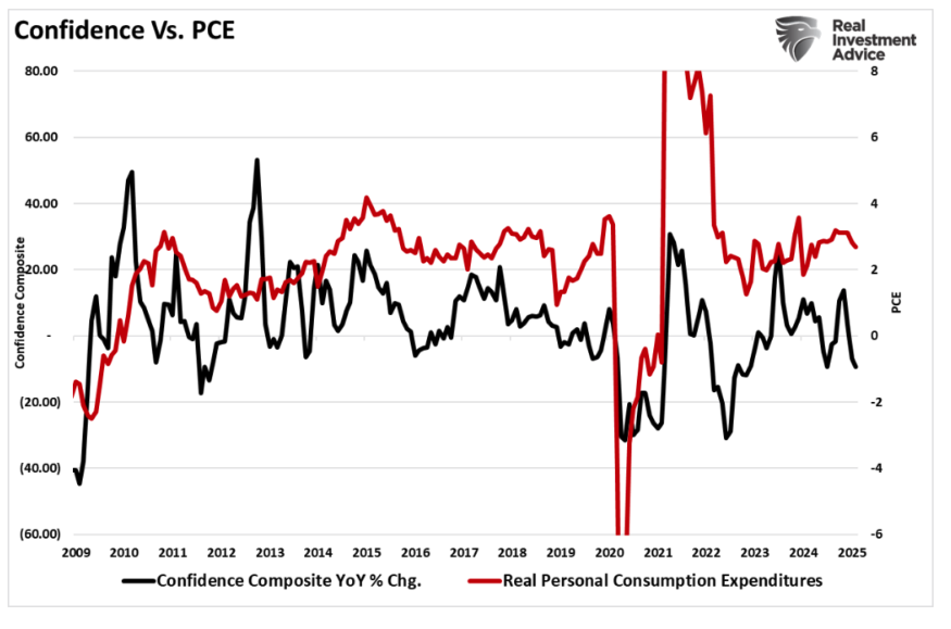 Confidence Vs. PCE