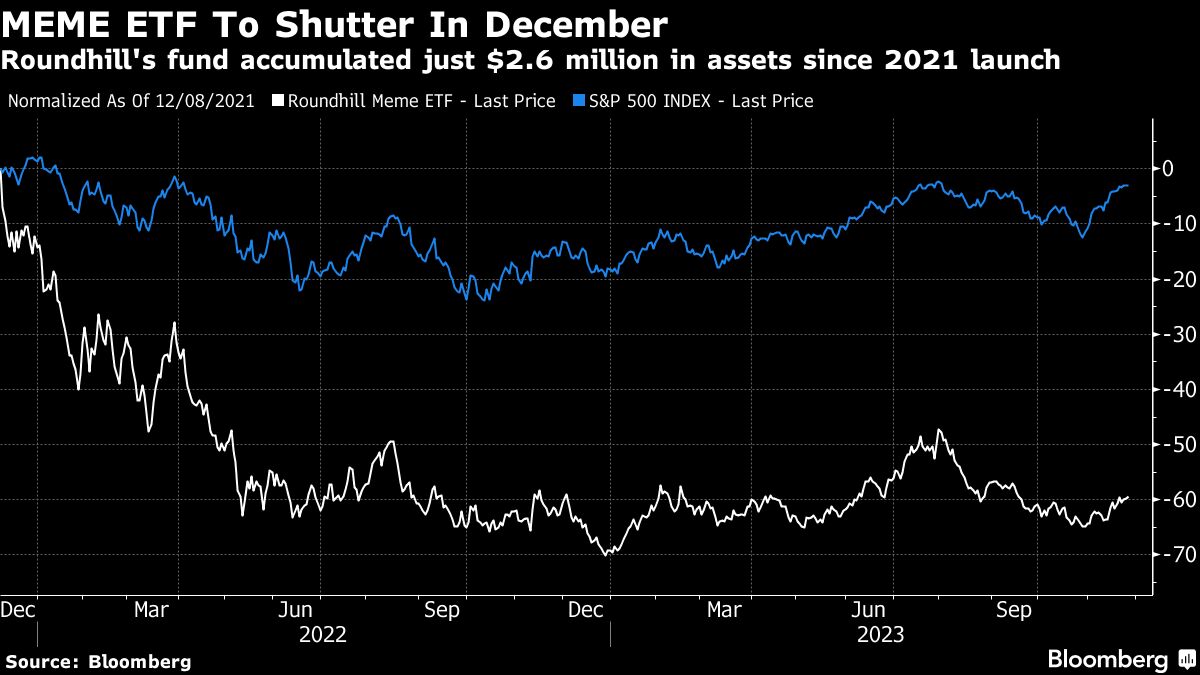 MEME ETF To Shutter In December