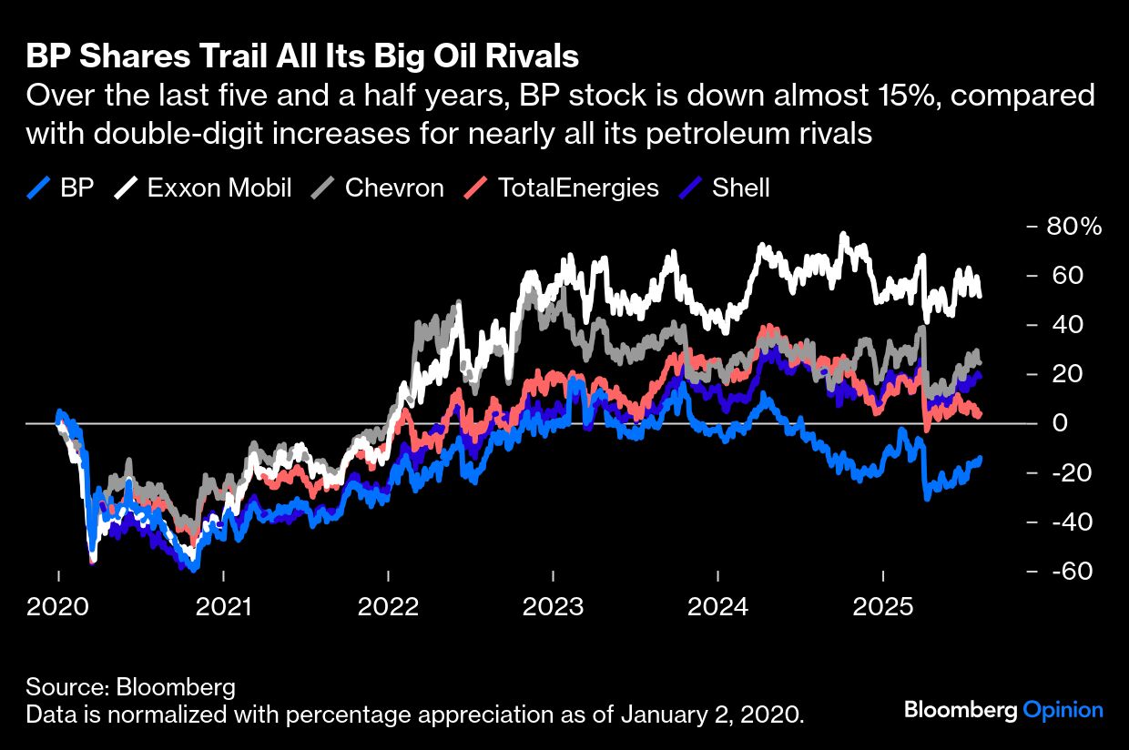 BB BP shares graph