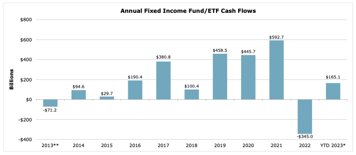 annual fixed income fund etf cash flows