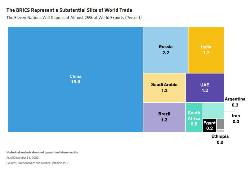The BRICS Represent a Substantial Slice of World Trade