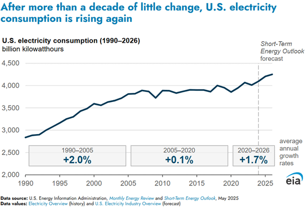 US electricity consumption