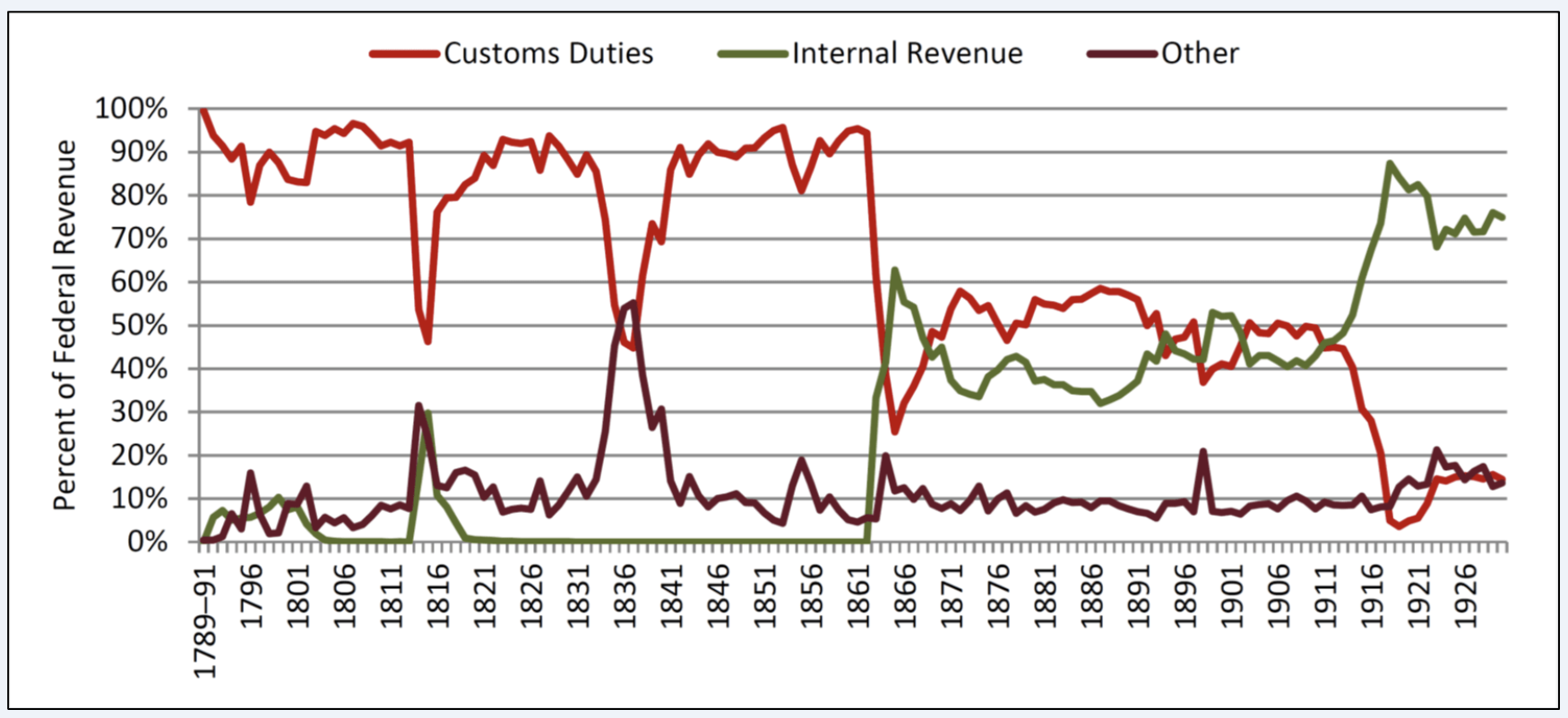 percent of federal revenue