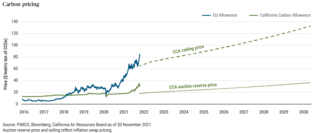 This line graph shows the estimated price per metric ton of CO2 in California and the EU from January 4, 2016 through November 30, 2001. It also shows the historical and estimated future ceiling and auction reserve prices through 2030. In California, CCA prices have risen from $12.83 on January 4, 2016 to $30.99 on November 30, 2021. Over the same period, in the EU, carbon allowance prices have risen from $8.73 on January 4, 2016 to $85.25 on November 30, 2021. Our estimate for the CCA auction reserve price rises from $17.71 in December 2021 to $36.30 in 2030. Similarly, we estimate the CCA ceiling price will rise from $65.00 in December 2021 to $133.22 in 2030.