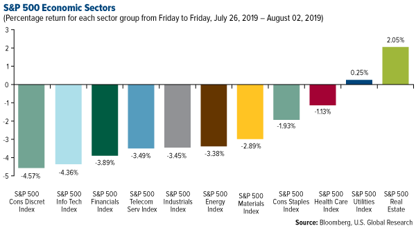 SP 500 Economic Sectors weekly performance