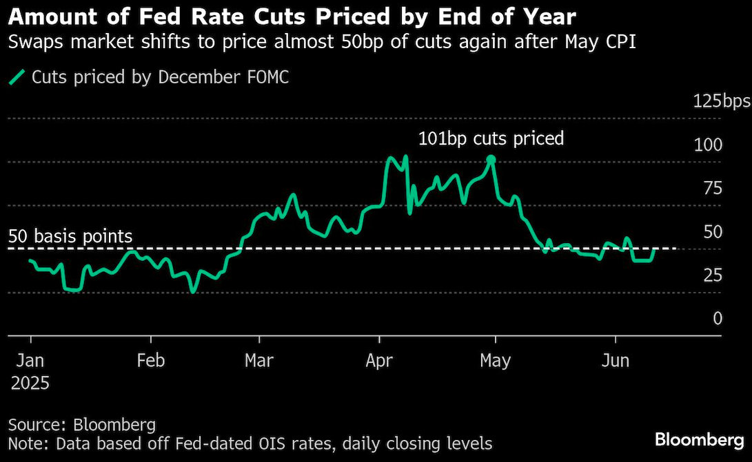 amount fed rates cut