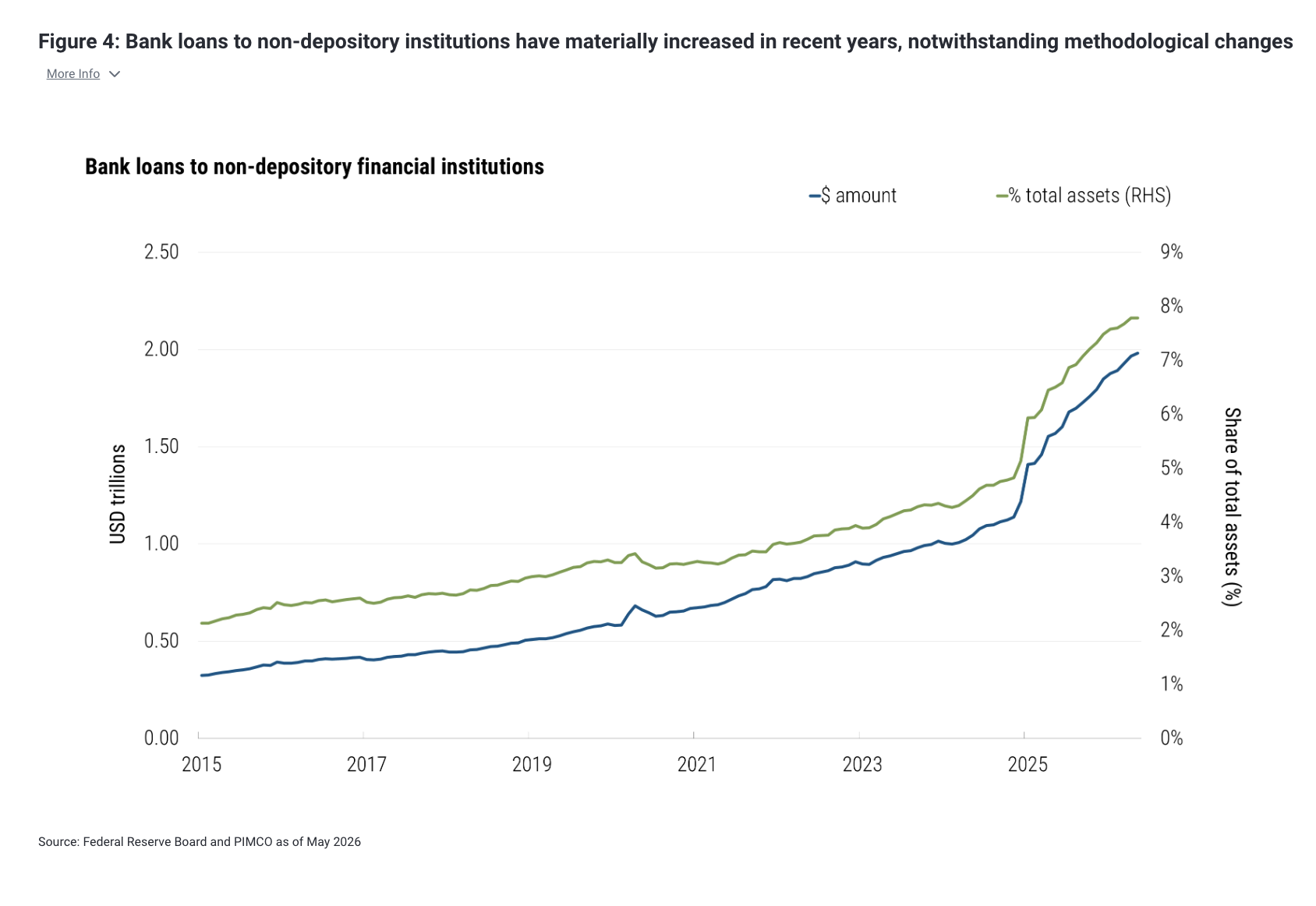 Figure 4: Bank loans to non-depository institutions have materially increased in recent years, notwithstanding methodological changes More Info