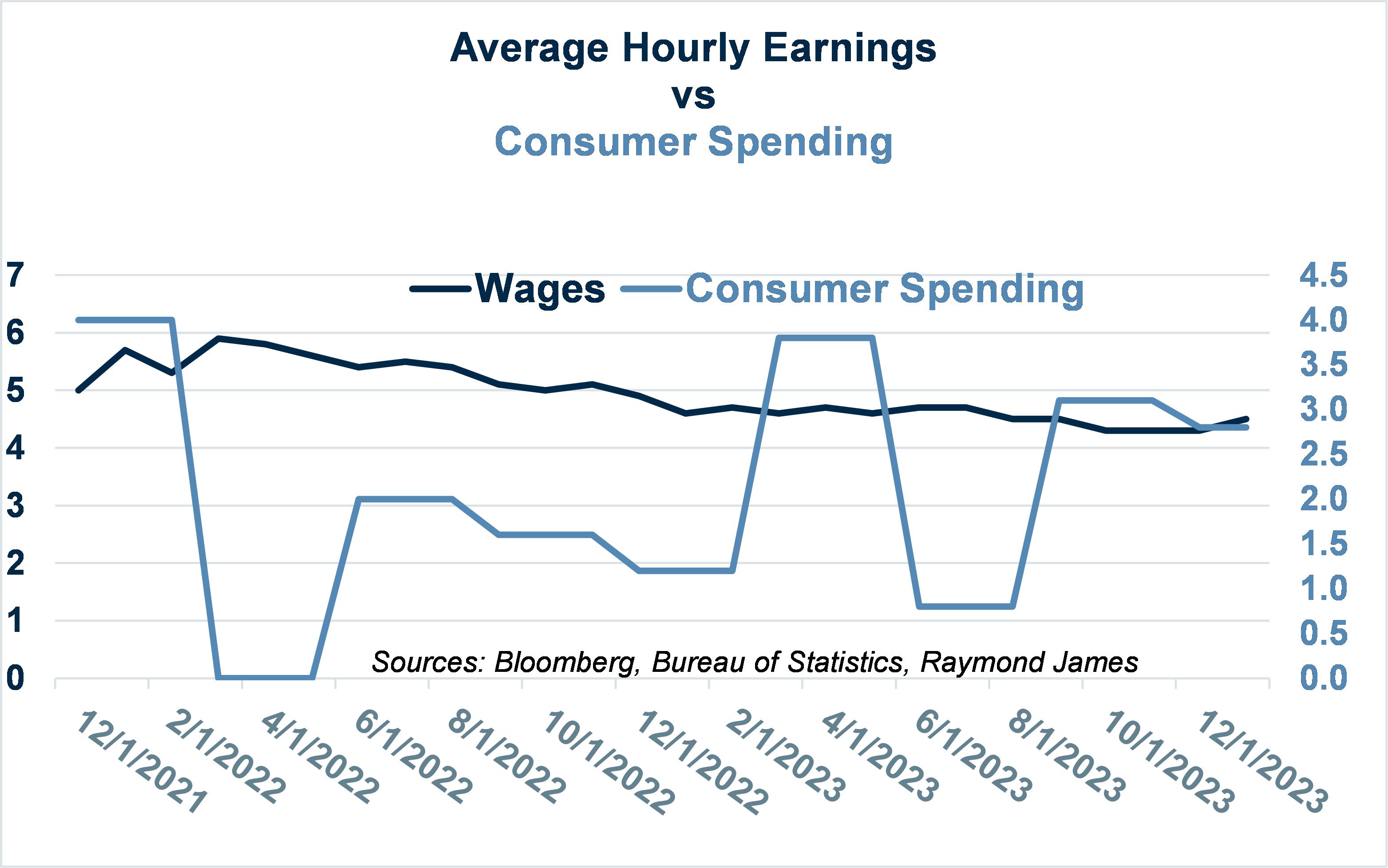 Average Hourly Earnings Vs Consumer Spending