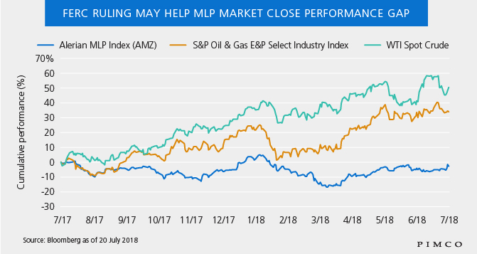 FERC Change in Stance Is Positive for Oil and Gas MLPs