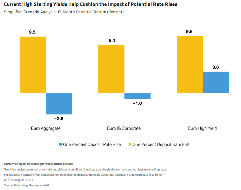 Current High Starting Yields Help Cushion the Impact of Potential Rate Rises