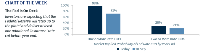 Chart of the Week: Two is the New Four