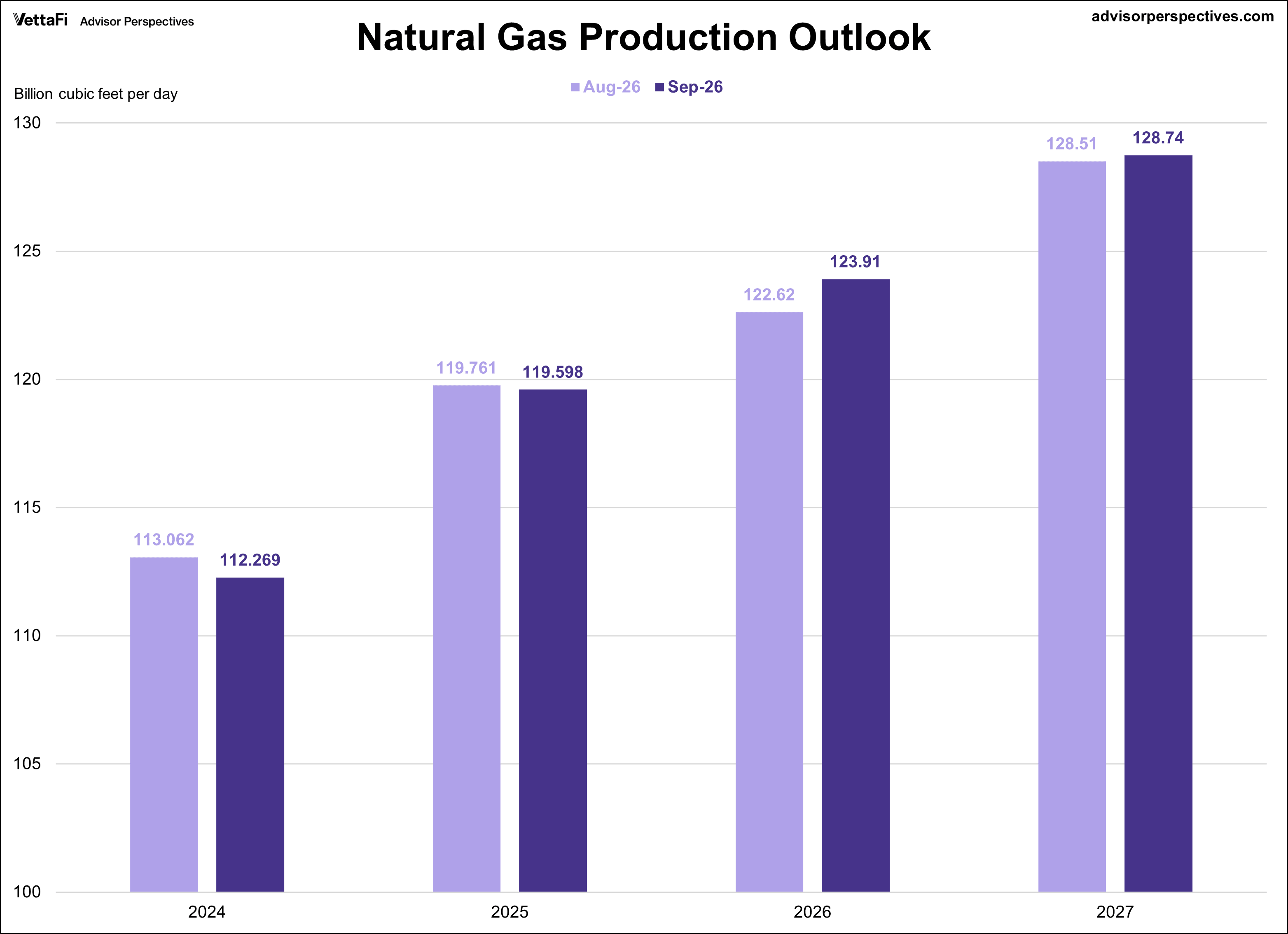 Short Term Energy Outlook for Natural Gas Production
