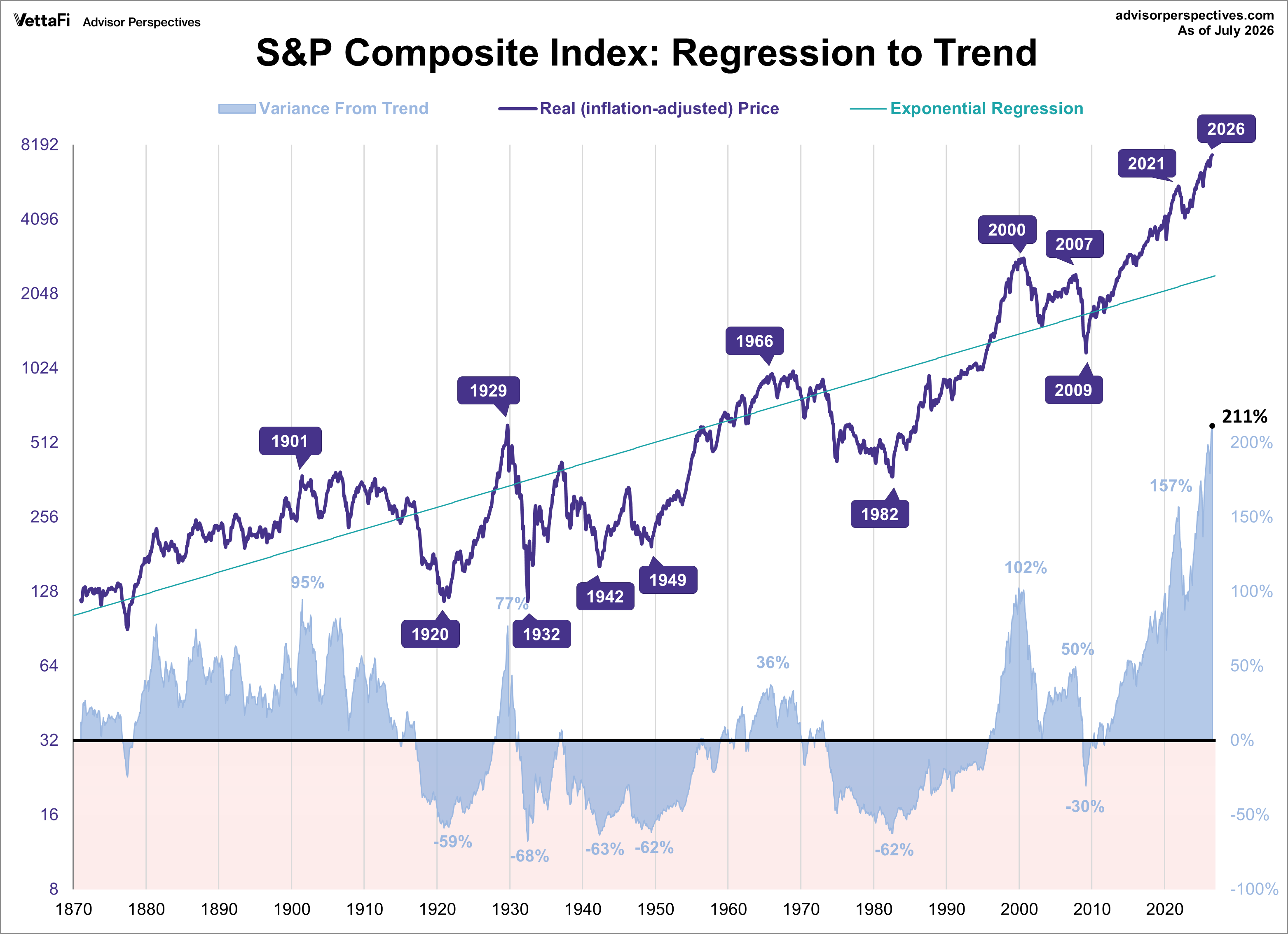 S&P Composite Regression to Trend