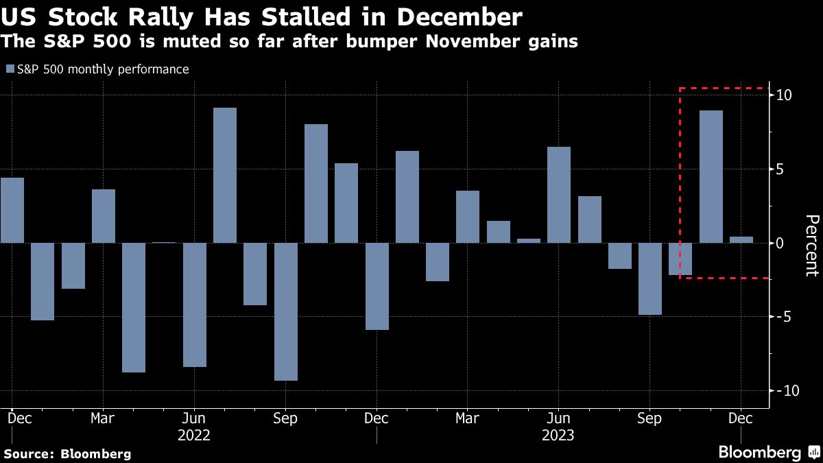 US Stock Rally Has Stalled in December