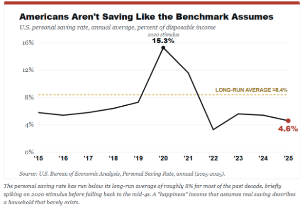 americans-arent-saving