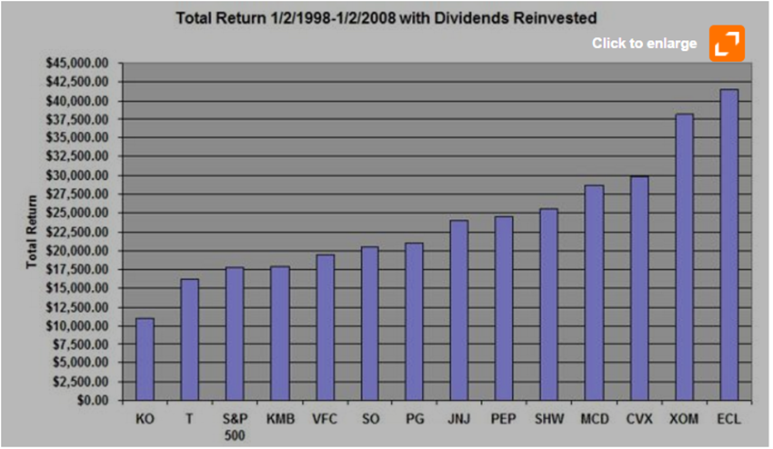 KO, T, S&P 500, KMB, VFC, SO, PG, JNJ, PEP, SHW, MCD, CVX, XOM, ECL
