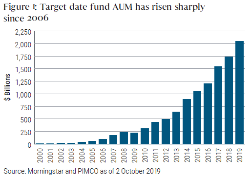 Figure 1: Target date fund AUM has risen sharply since 2006
