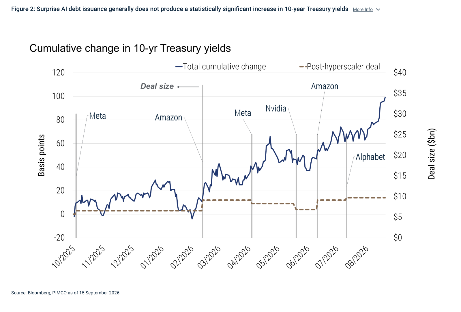 Figure 2: Surprise AI debt issuance generally does not produce a statistically significant increase in 10-year Treasury yields 