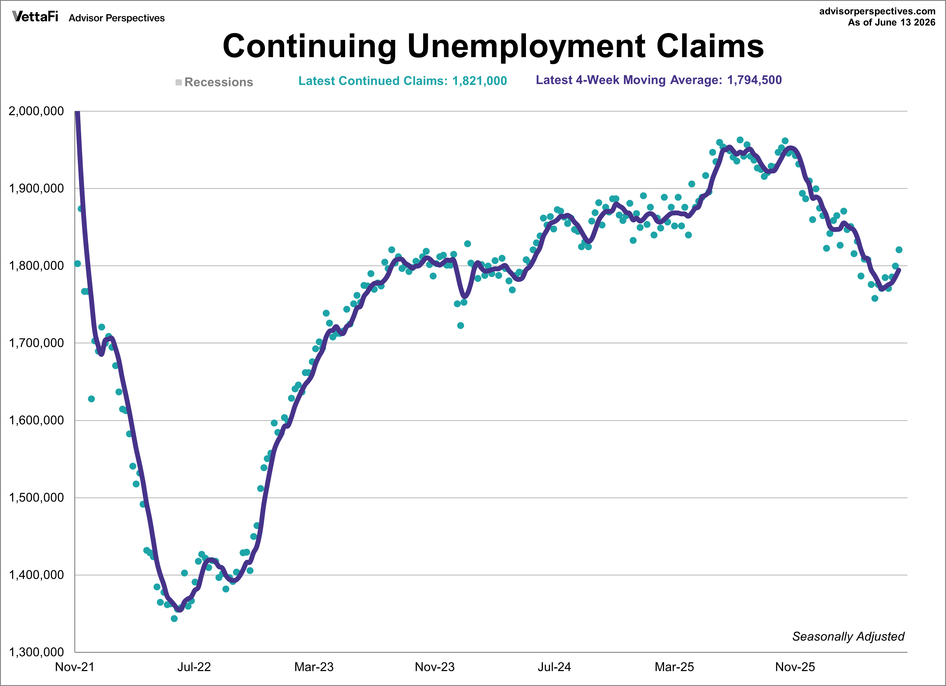continuing jobless claims since 2022