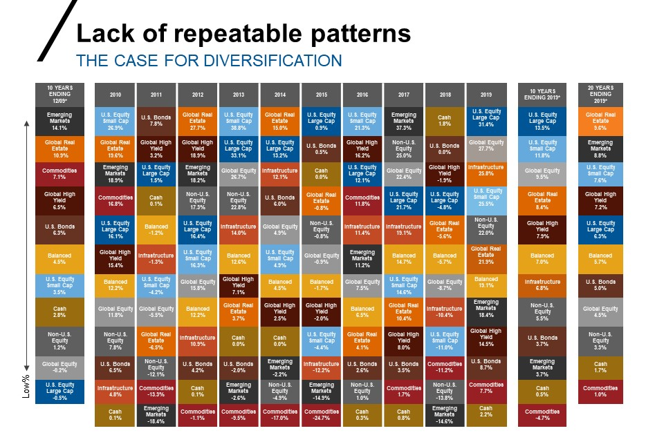 Lack of repeatable patterns